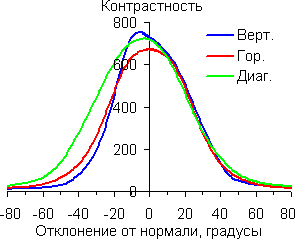 Контрастность