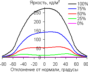 В горизонтальной плоскости