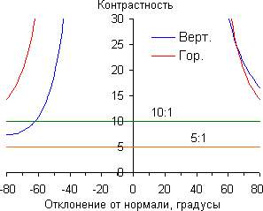 Контрастность