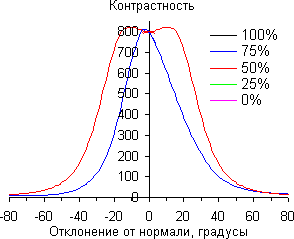 Контрастность