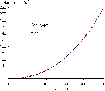 gamma-st