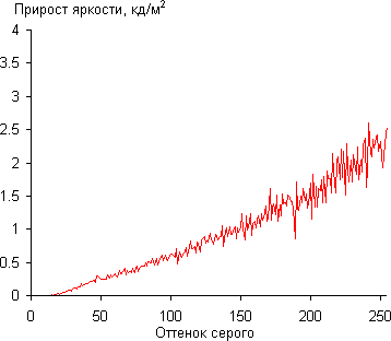 gamma-diff