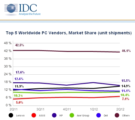 top5PC_Q2_2012