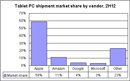 PC mart vendors 2H12