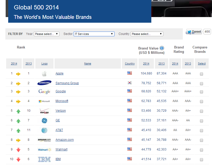 top brands 2014