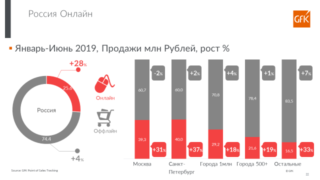 Умная, производительная, премиальная: GfK выяснила требования покупателей к бытовой технике