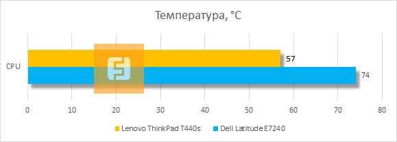 Температура процессора Lenovo ThinkPad T440s