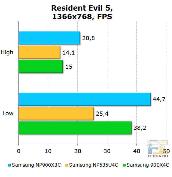 Результаты Samsung 900X3C в Resident Evil 5