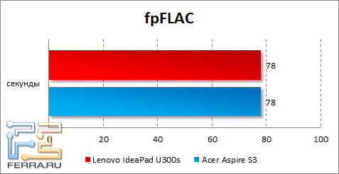 Результаты Lenovo IdeaPad U300s в fpFLAC