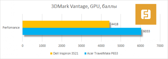 Результаты тестирования Dell Inspiron 3521 в 3DMark Vantage