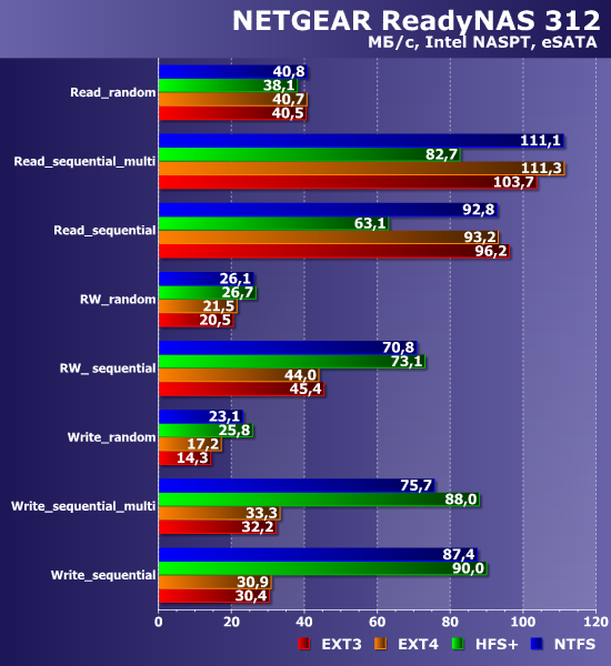 Производительность Netgear ReadyNAS 312