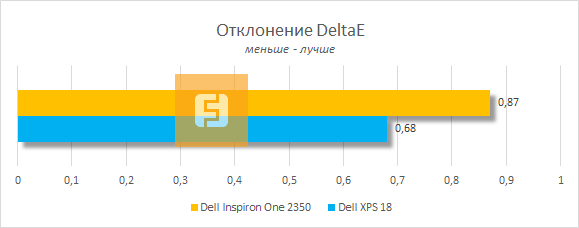 Точность цветопередачи дисплея Dell Inspiron One 2350
