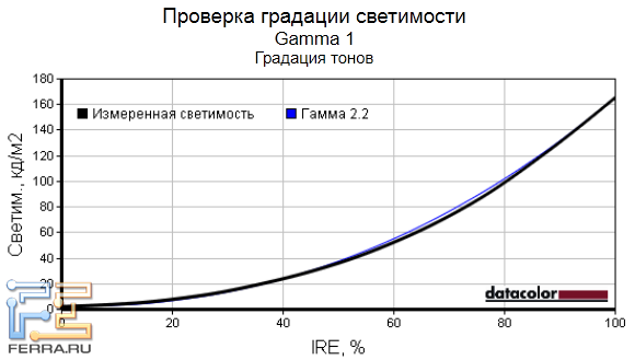 Гамма-кривые экрана Lenovo IdeaPad U300s