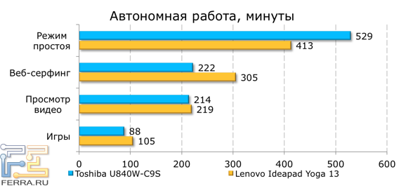 Время автономной работы Toshiba Satellite U840W-C9S