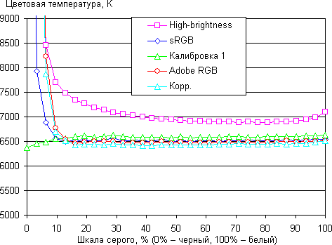 ЖК-монитор Samsung U32D970Q, цветовая температура