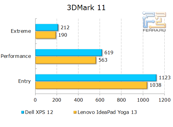 Результаты тестирования Dell XPS 12 в 3Dmark 11