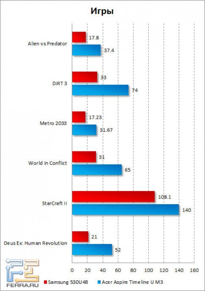 Результаты тестирования Samsung 530U4B в играх