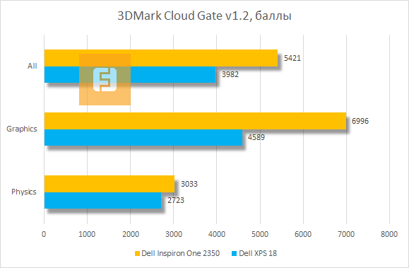 Результаты тестирования Dell Inspiron One 2350 в 3DMark Cloud Gate v1.2