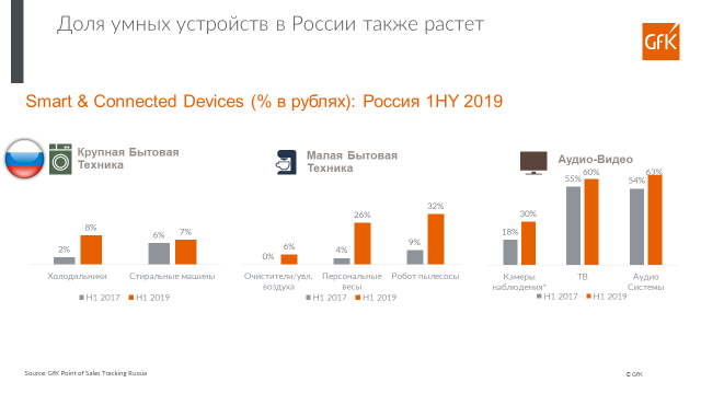 Умная, производительная, премиальная: GfK выяснила требования покупателей к бытовой технике