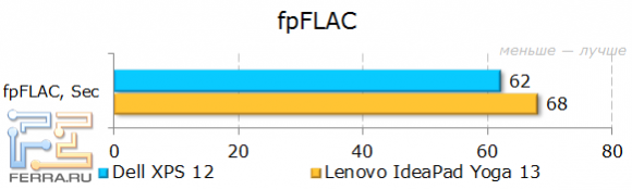 Результаты тестирования Dell XPS 12 в fpFLAC