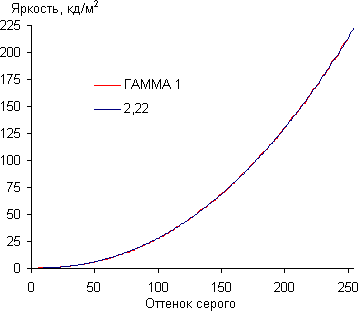 ЖК-монитор LG IPS237L, Гамма-кривая