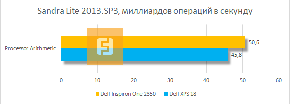 Результаты тестирования Dell Inspiron One 2350 в SiSoftware Sandra Lite 2013.SP3