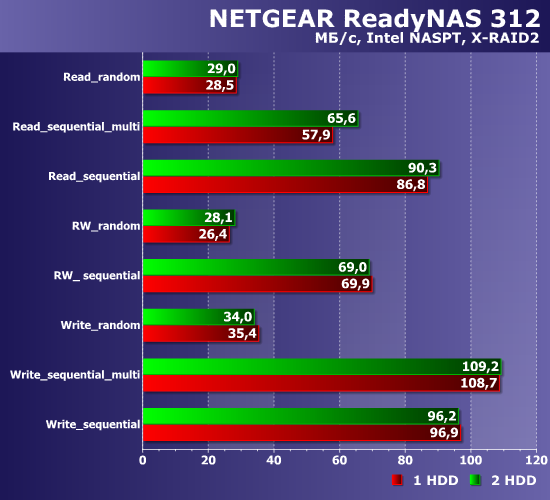 Производительность Netgear ReadyNAS 312