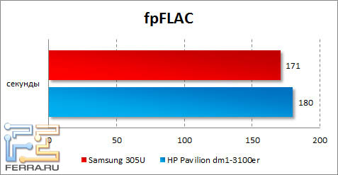 Результаты Samsung 305U в fpFLAC