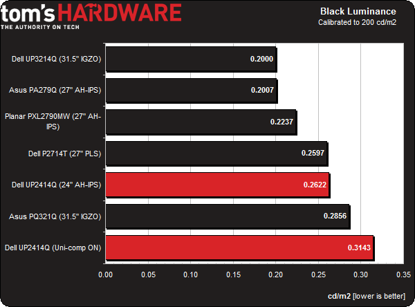 Обзор монитора Dell UltraSharp UP2414Q