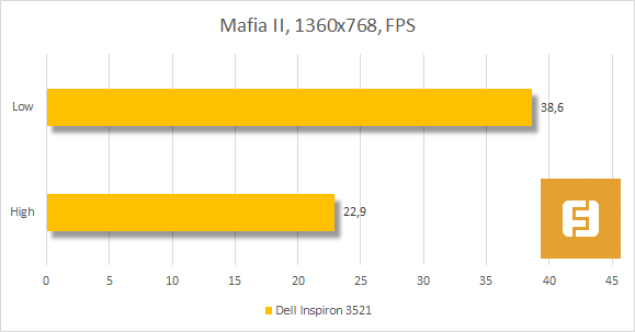 Результаты тестирования Dell Inspiron 3521 в Mafia II