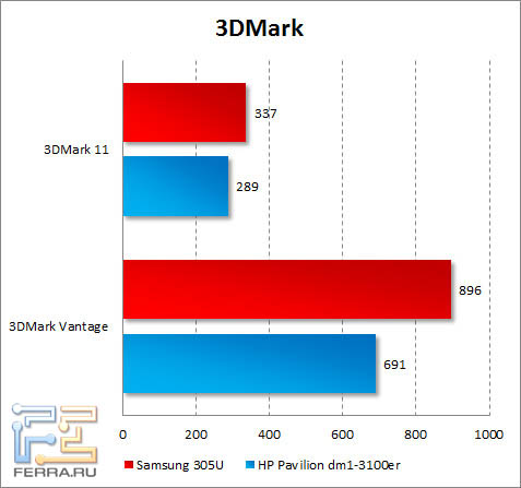 Результаты Samsung 305U в 3DMark Vantage и 3DMark 11