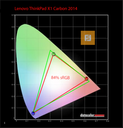Цветовой охват дисплея Lenovo ThinkPad X1 Carbon 2014