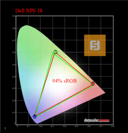 Цветовой охват Dell XPS 18