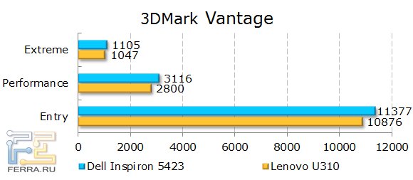 Результаты Dell Inspiron 5423 в Alien vs Predator