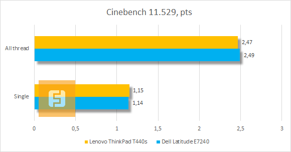 Результаты тестирования Lenovo ThinkPad T440s в Cinebench 11.529