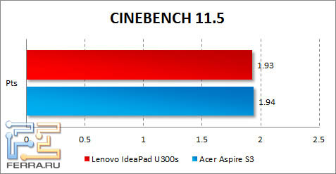 Результаты Lenovo IdeaPad U300s в CINEBENCH