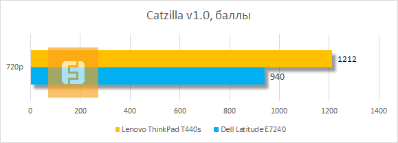 Результаты тестирования Lenovo ThinkPad T440s в Catzilla v1.0