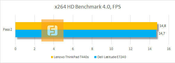 Результаты тестирования Lenovo ThinkPad T440s в x264 HD Benchmark 4.0