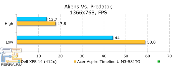 Результаты тестирования Dell XPS 14 (L421x) в Alien vs Predator