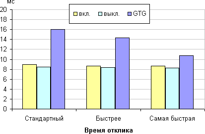 ЖК-монитор Samsung U32D970Q, время отклика