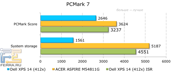 Результаты тестирования Dell XPS 14 (L421x) в PCMark 7