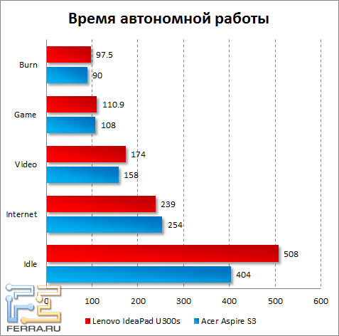 Время автономной работы Lenovo IdeaPad U300s