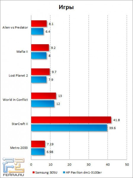 Результаты тестирования Samsung 305U в играх