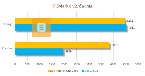 Результаты тестирования Dell Inspiron One 2350 в PCMark 8 v2