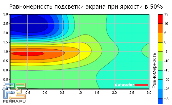 Равномерность подсветки экрана Samsung 530U4B