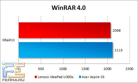 Результаты Lenovo IdeaPad U300s в WinRAR