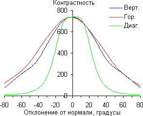 ЖК-монитор Samsung U32D970Q, Контрастность