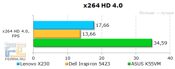 Результаты Lenovo ThinkPad X230 в x264 HD 4.0