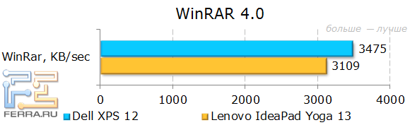 Результаты тестирования Dell XPS 12 в WinRAR