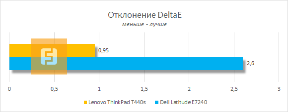 Точность цветопередачи Lenovo ThinkPad T440s